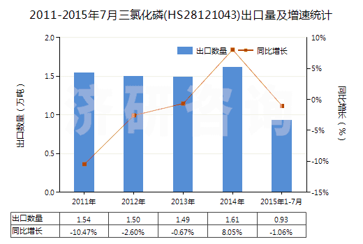 2011-2015年7月三氯化磷(HS28121043)出口量及增速統(tǒng)計
